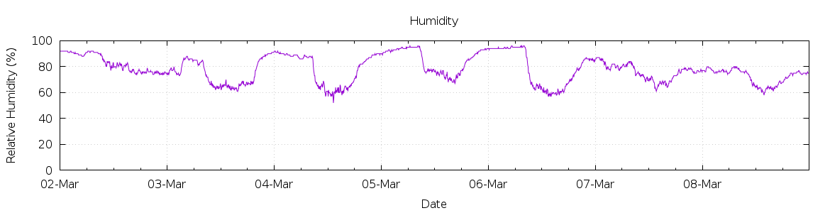 [7-day Humidity]