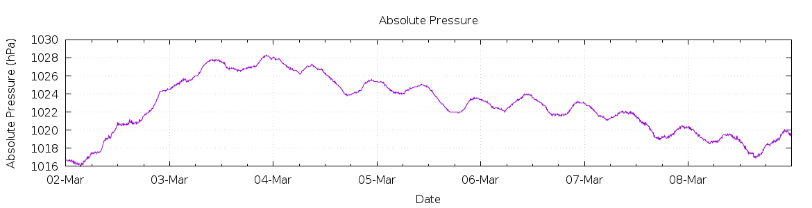 [7-day Pressure]