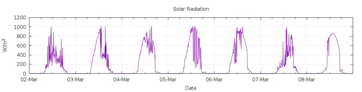 [7-day Solar Radiation]