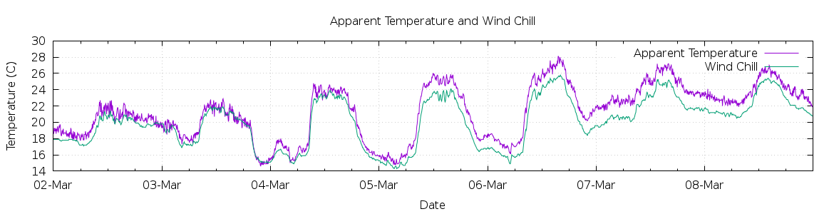 [7-day Apparent Temperature and Wind Chill]