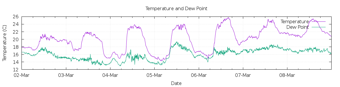 [7-day Temperature and Dew Point]