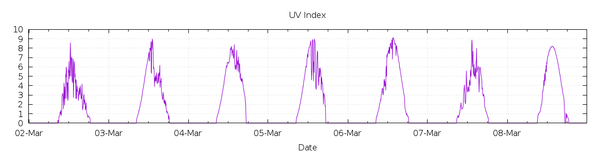 [7-day UV index]