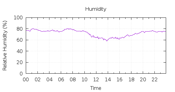 [1-day Humidity]