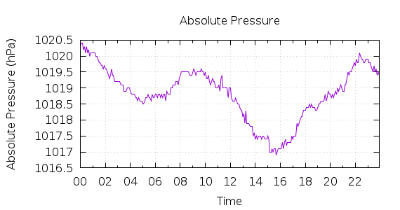 [1-day Pressure]