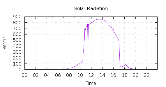 [1-day Solar Radiation]