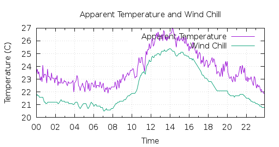 [1-day Apparent Temperature and Wind Chill]