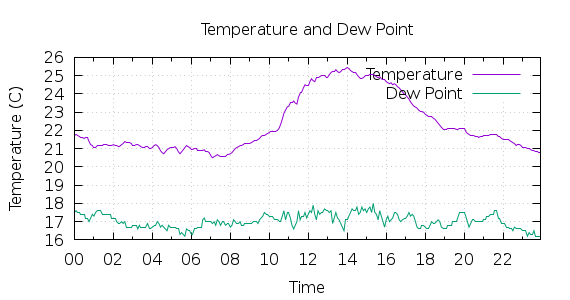 [1-day Temperature and Dew Point]