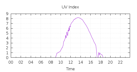 [1-day UV index]