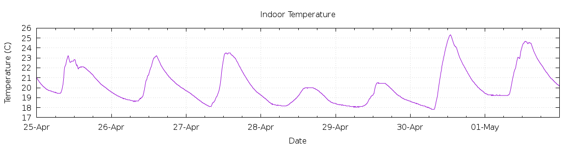 [7-day Indoor Temperature]