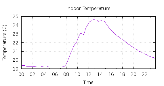 [1-day Indoor Temperature]