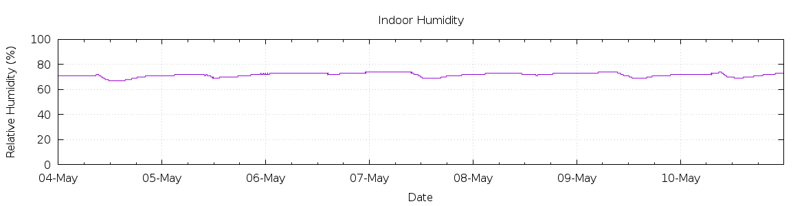 [7-day Humidity]