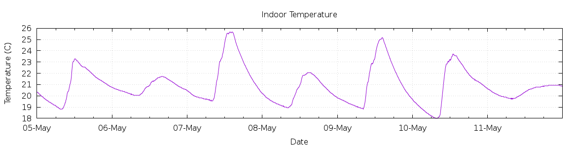 [7-day Indoor Temperature]