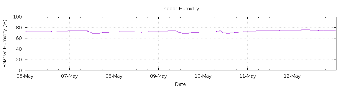 [7-day Humidity]