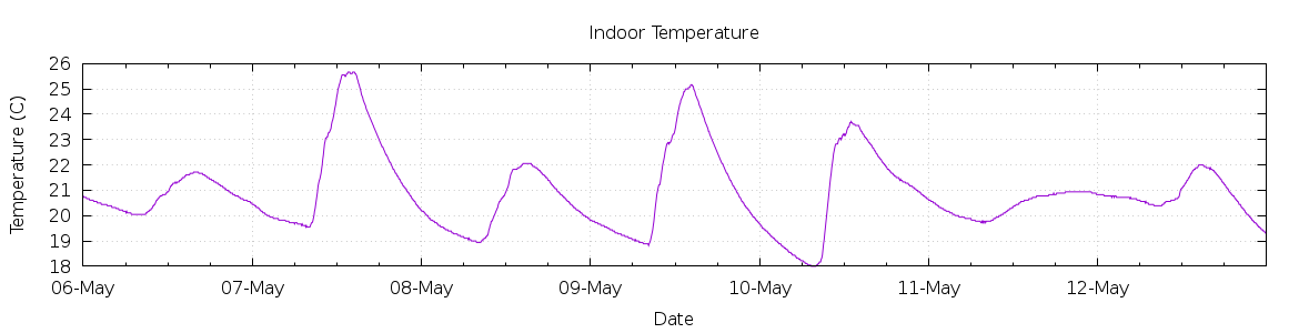 [7-day Indoor Temperature]