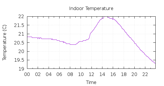 [1-day Indoor Temperature]