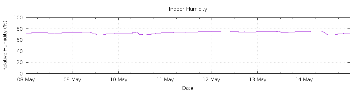 [7-day Humidity]