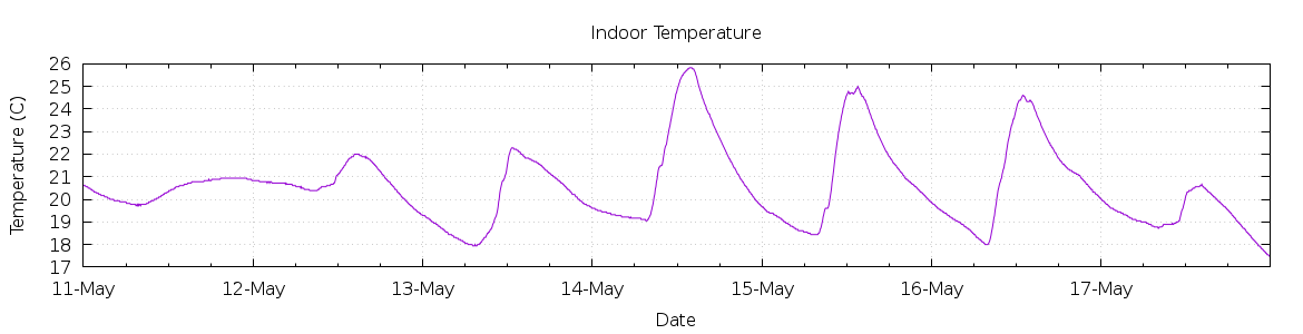 [7-day Indoor Temperature]