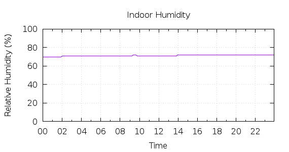 [1-day Humidity]