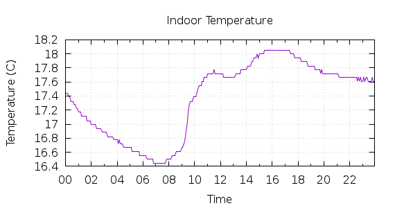 [1-day Indoor Temperature]