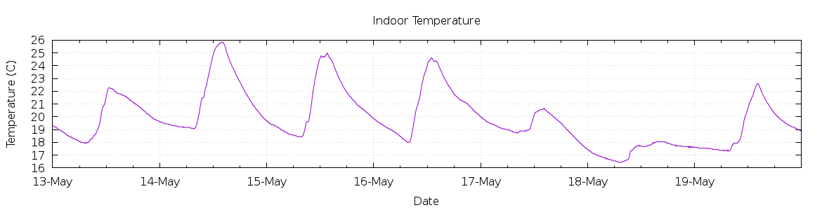 [7-day Indoor Temperature]