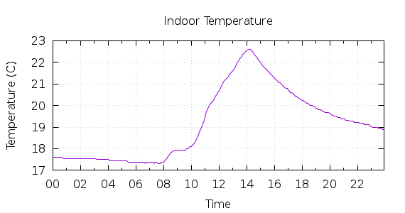 [1-day Indoor Temperature]