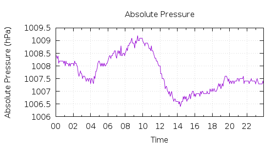 [1-day Pressure]
