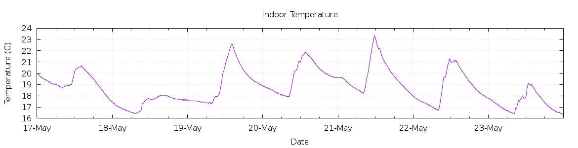 [7-day Indoor Temperature]