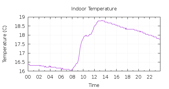 [1-day Indoor Temperature]