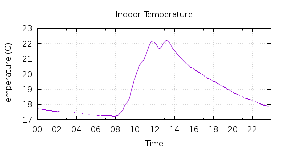 [1-day Indoor Temperature]