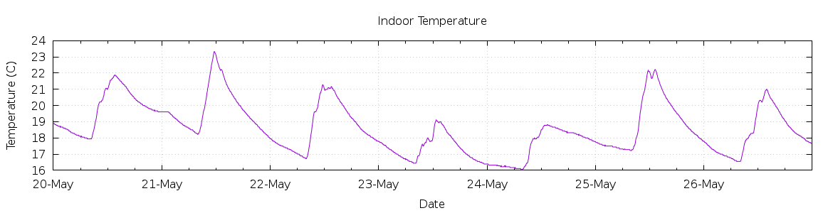 [7-day Indoor Temperature]