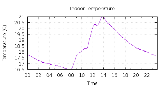 [1-day Indoor Temperature]