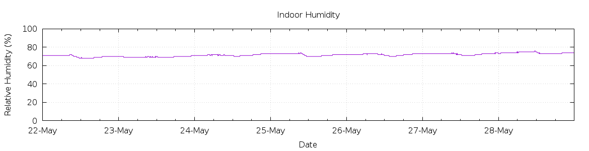 [7-day Humidity]