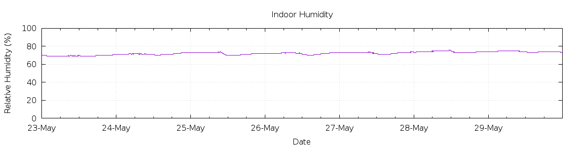 [7-day Humidity]