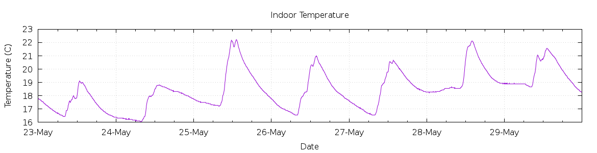 [7-day Indoor Temperature]