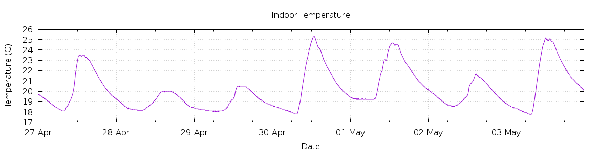 [7-day Indoor Temperature]