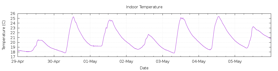 [7-day Indoor Temperature]