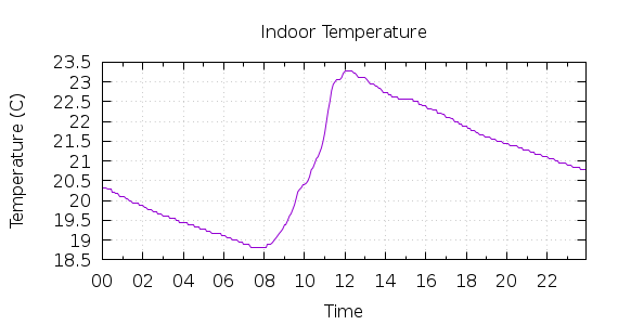 [1-day Indoor Temperature]