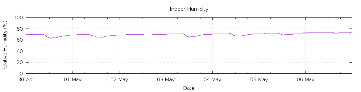 [7-day Humidity]