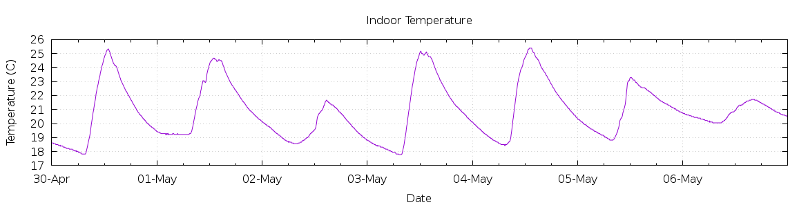 [7-day Indoor Temperature]