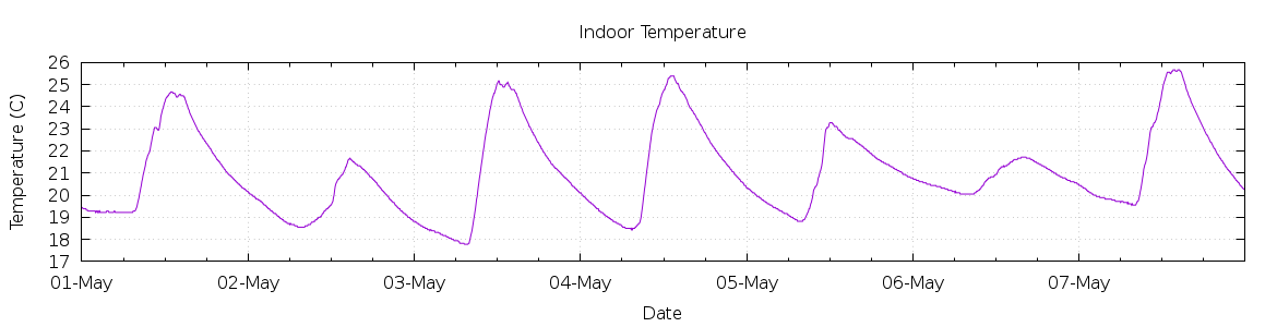 [7-day Indoor Temperature]