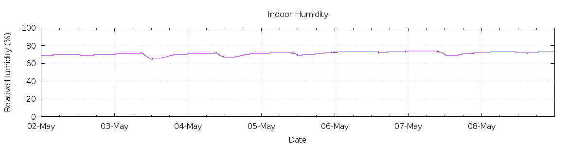 [7-day Humidity]