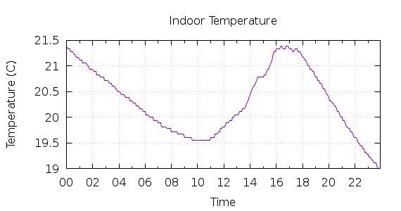 [1-day Indoor Temperature]