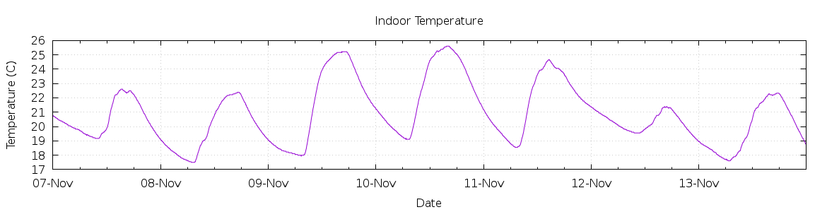 [7-day Indoor Temperature]