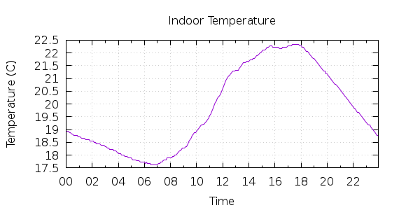 [1-day Indoor Temperature]