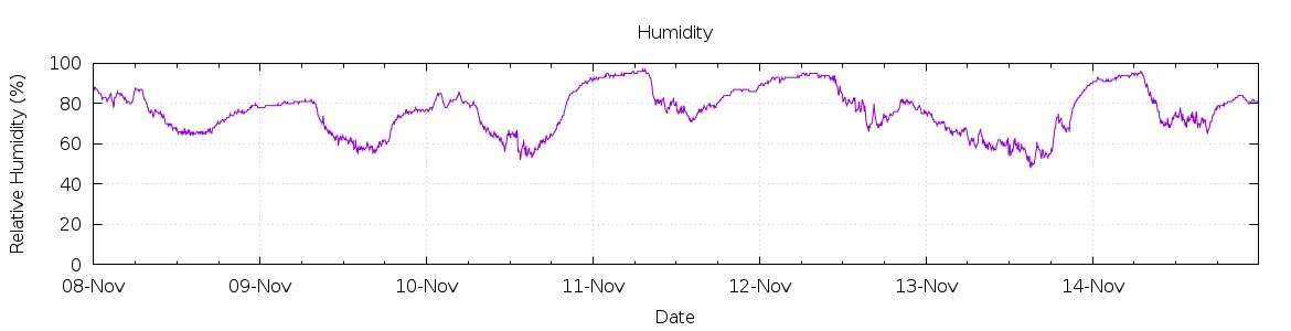 [7-day Humidity]