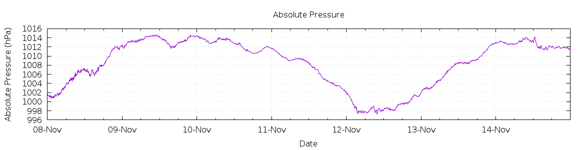 [7-day Pressure]