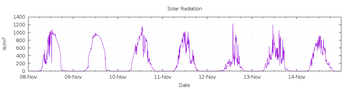 [7-day Solar Radiation]