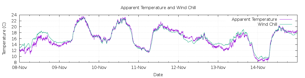 [7-day Apparent Temperature and Wind Chill]