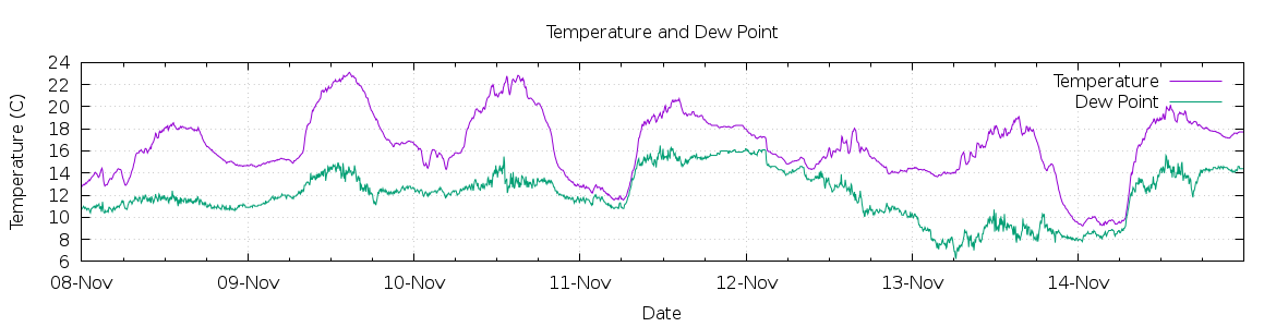 [7-day Temperature and Dew Point]