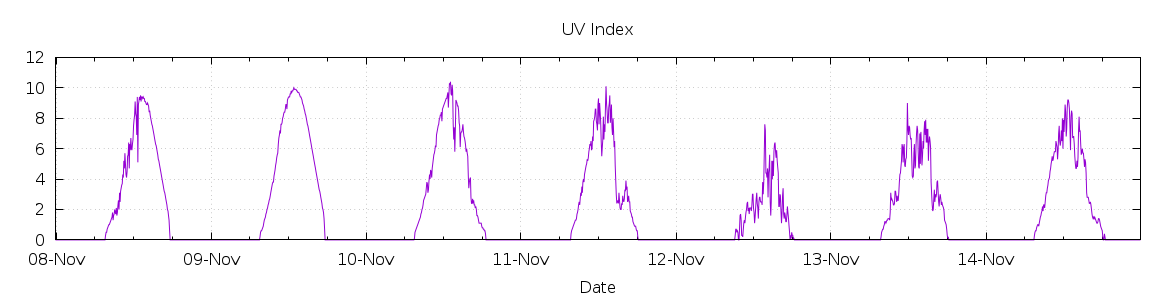 [7-day UV index]